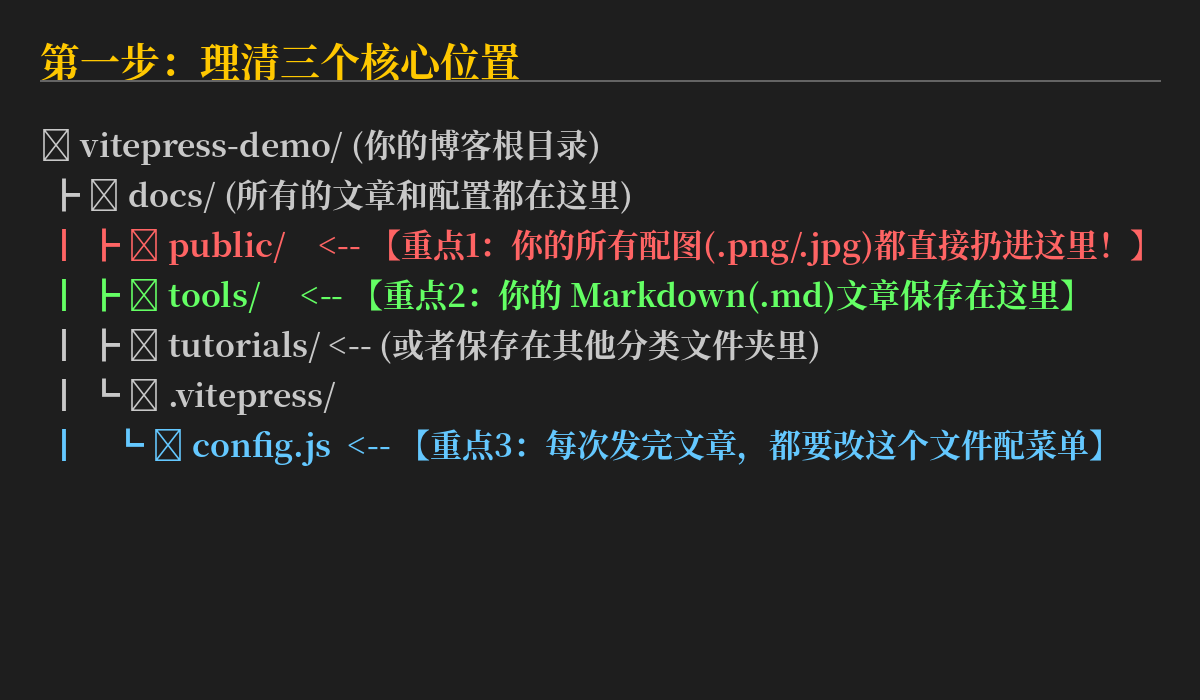 第一步:理清三个核心位置